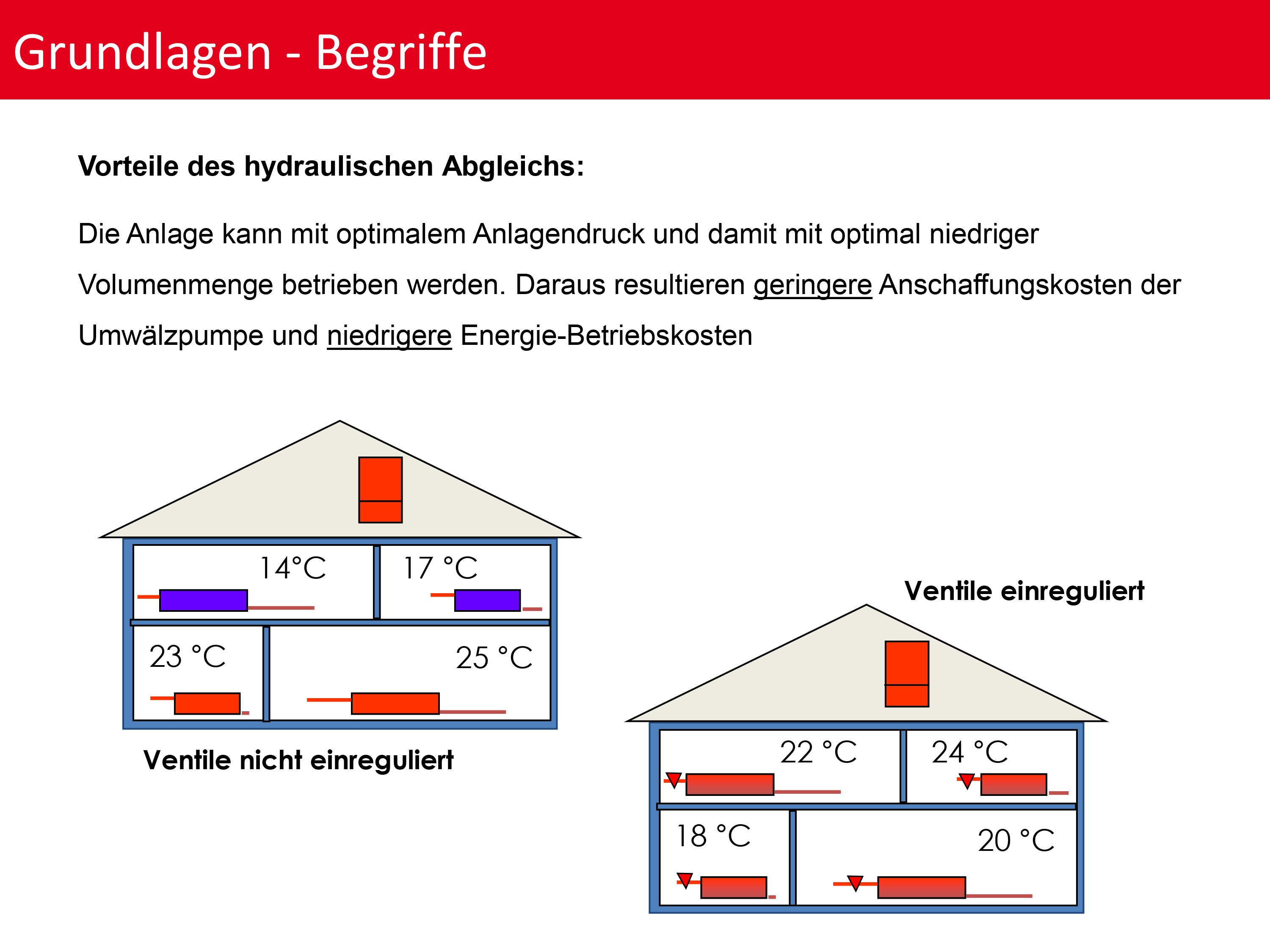 Hydraulischer Abgleich Fassung für Energieberatungen 3 angepasst